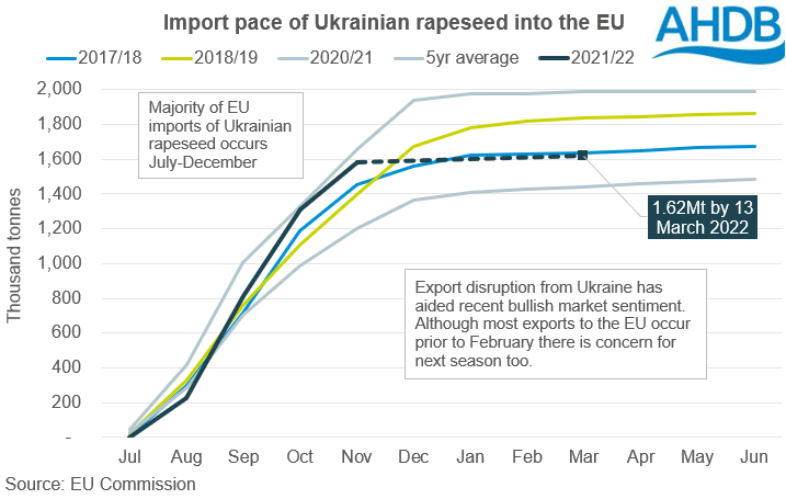 Graph showing import pace of Ukrainian rapeseed into the EU 